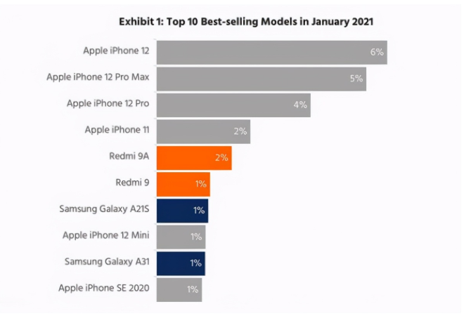 安泽苹果手机维修分享为什么iPhone 12吐槽最多反而销量 